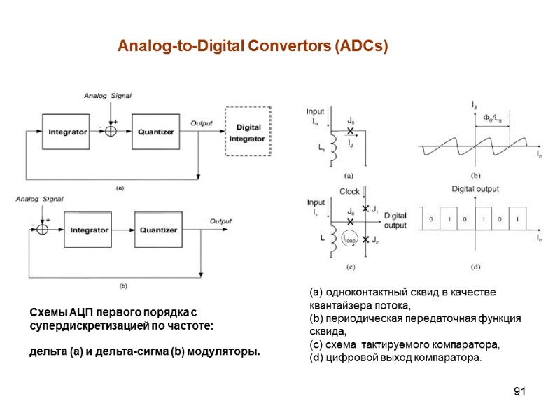 91 Analog-to-Digital Convertors (ADCs) Схемы АЦП первого порядка с супердискретизацией по частоте:  